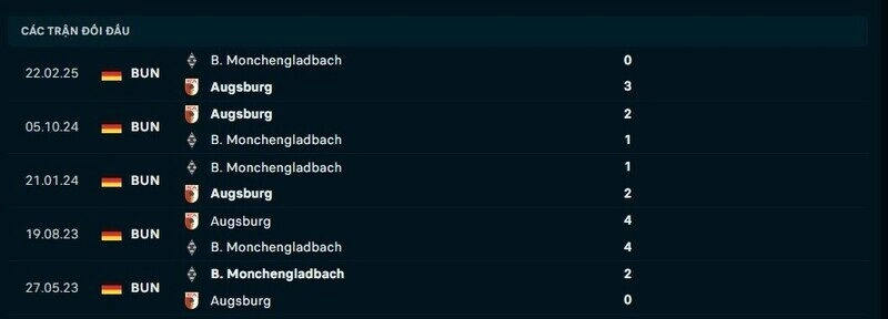 Lịch sử đối đầu Monchengladbach vs Augsburg